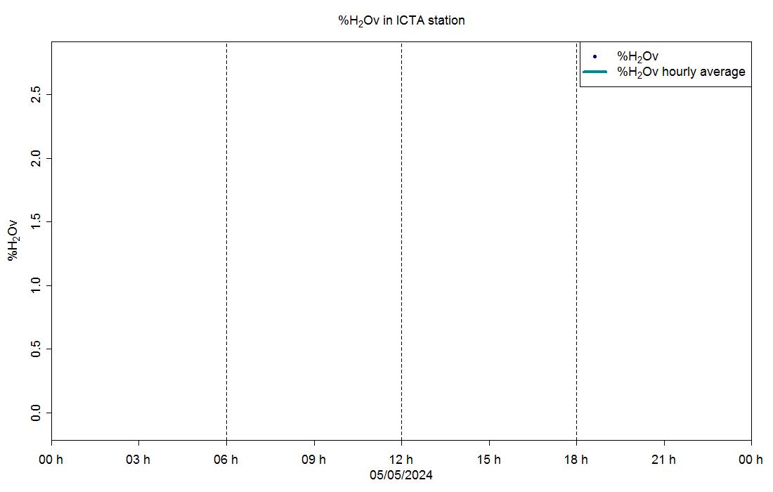 Percent H2Ov in ICTA station